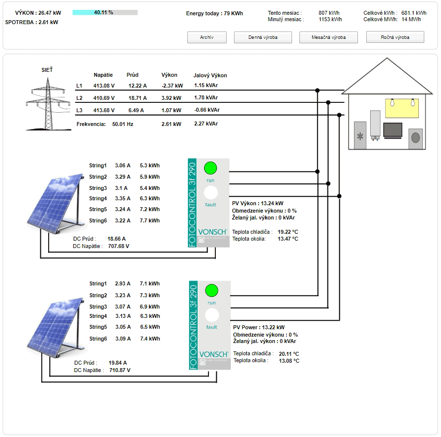 Aktuálny stav výroby elektriny vo fotovoltaickej elektrárni pre firmu